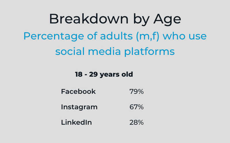 Breakdown of social media users 18 - 29 years old